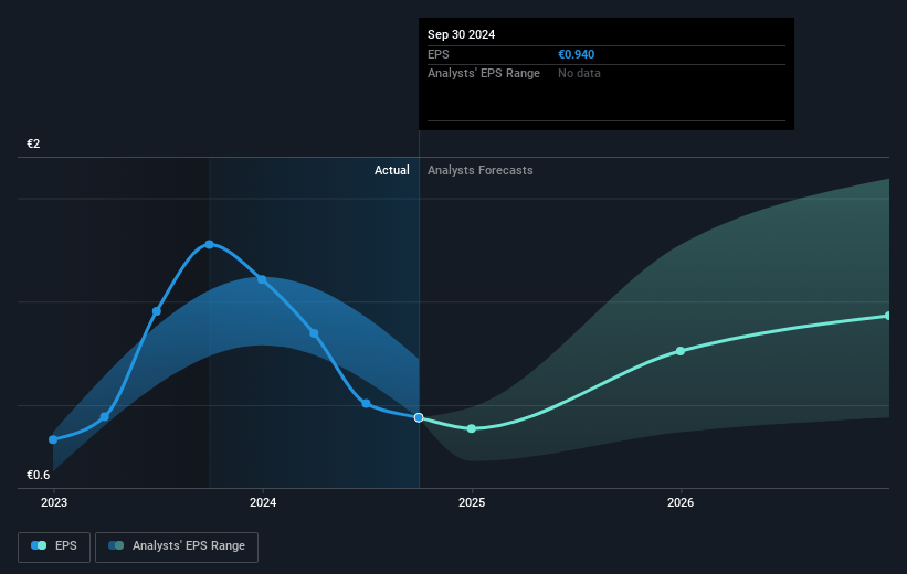 Deutsche Lufthansa Future Earnings Per Share Growth