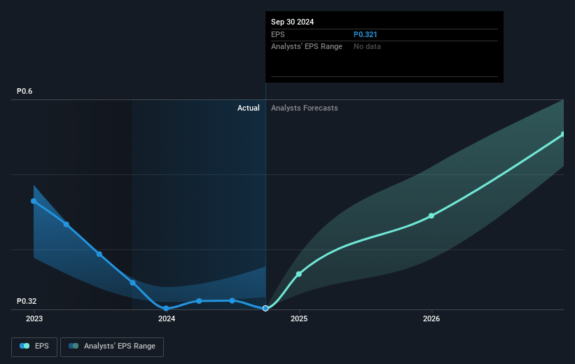 D&L Industries Future Earnings Per Share Growth