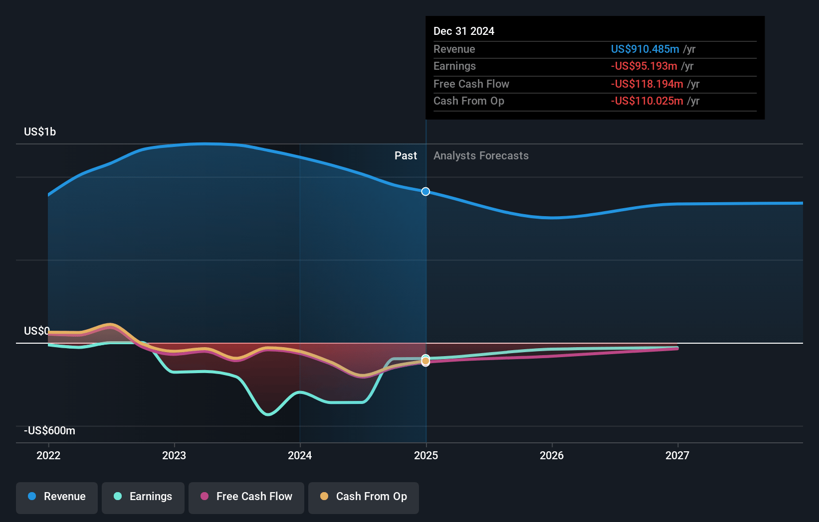 Vacasa Earnings and Revenue Growth