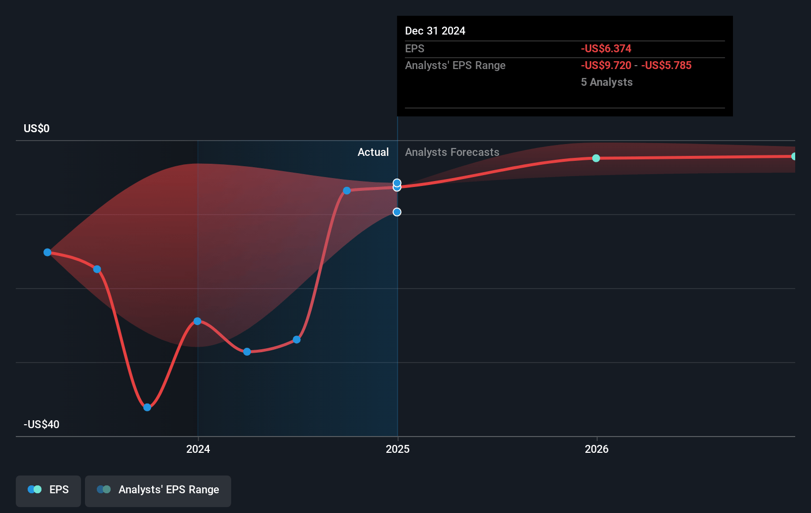 Vacasa Future Earnings Per Share Growth