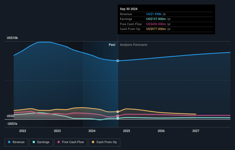 Orbia Advance Corporation. de Earnings and Revenue Growth