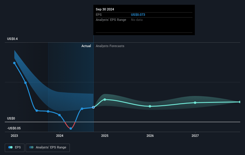 Orbia Advance Corporation. de Future Earnings Per Share Growth