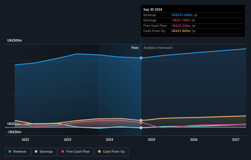 Speedy Hire Earnings and Revenue Growth