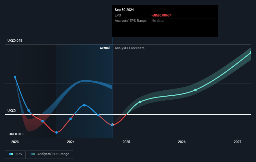 Speedy Hire Future Earnings Per Share Growth