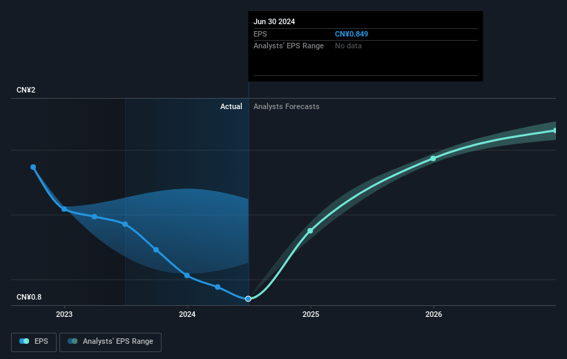 NetDragon Websoft Holdings Future Earnings Per Share Growth