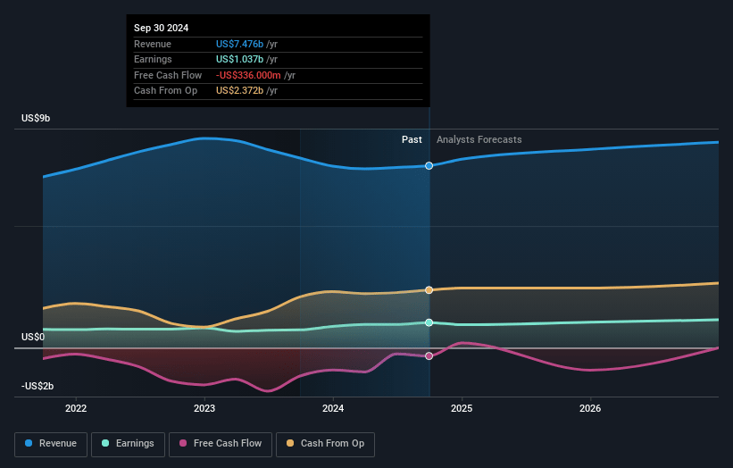 CMS Energy Earnings and Revenue Growth