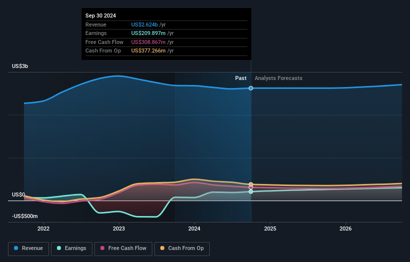 Griffon Earnings and Revenue Growth