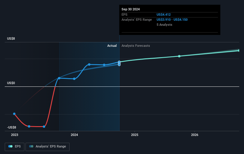 Griffon Future Earnings Per Share Growth