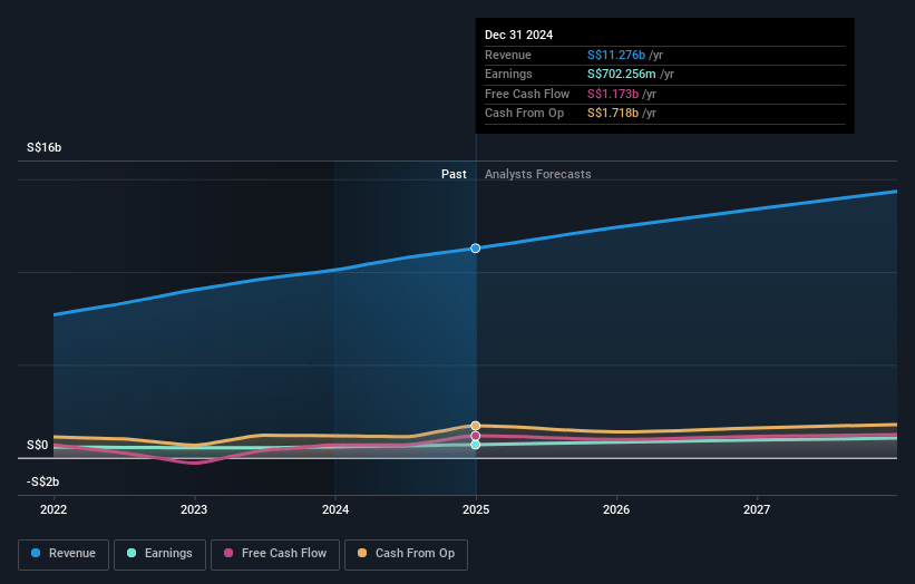 Singapore Technologies Engineering Earnings and Revenue Growth