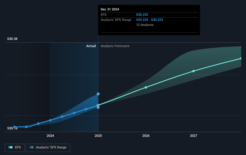 Singapore Technologies Engineering Future Earnings Per Share Growth