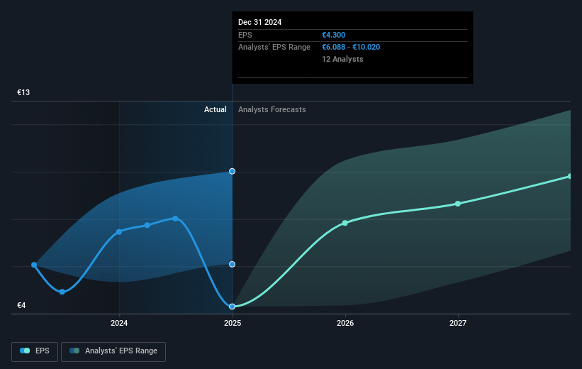 Ipsen Future Earnings Per Share Growth