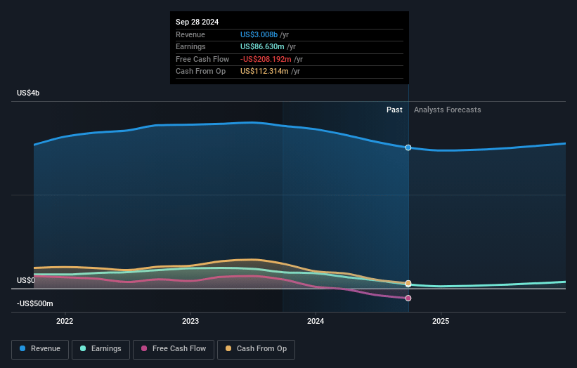 Vishay Intertechnology Earnings and Revenue Growth