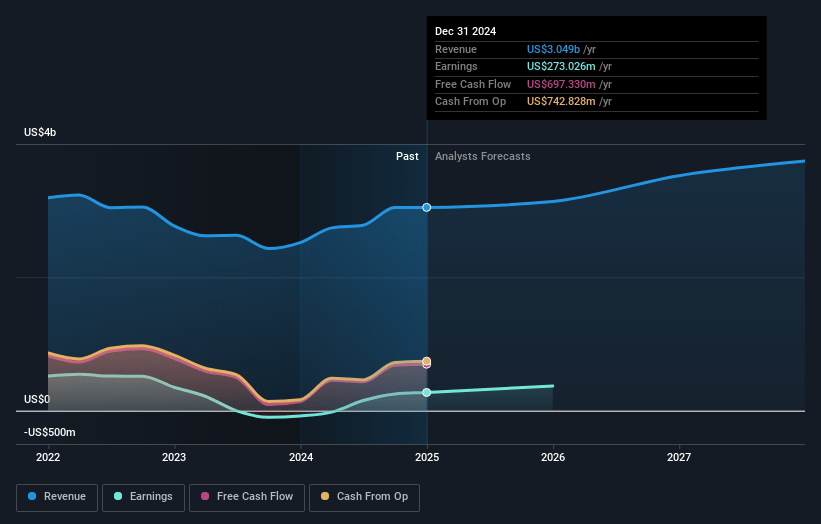 Lazard Earnings and Revenue Growth