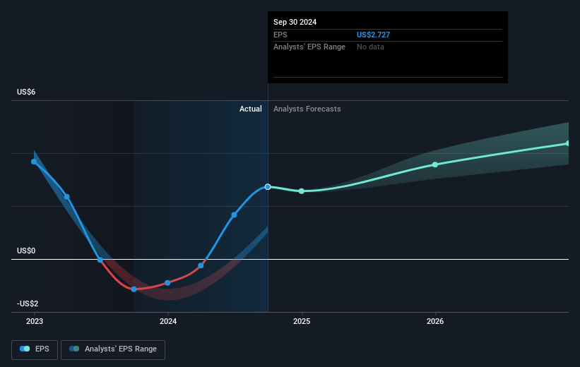 Lazard Future Earnings Per Share Growth