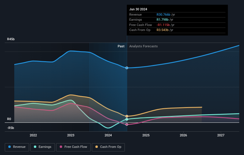 Northam Platinum Holdings Earnings and Revenue Growth