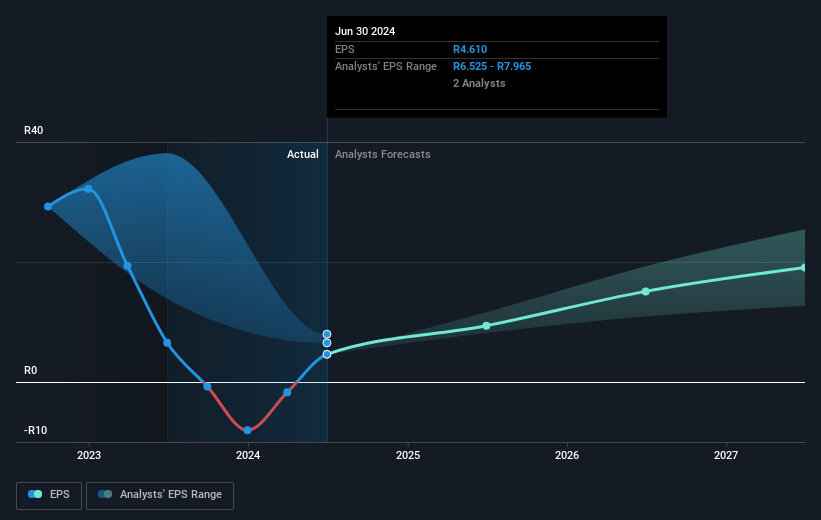 Northam Platinum Holdings Future Earnings Per Share Growth