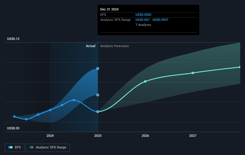 Coats Group Future Earnings Per Share Growth