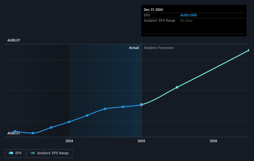 GTN Future Earnings Per Share Growth