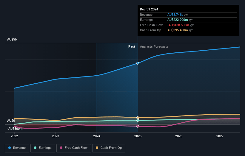 Qube Holdings Earnings and Revenue Growth