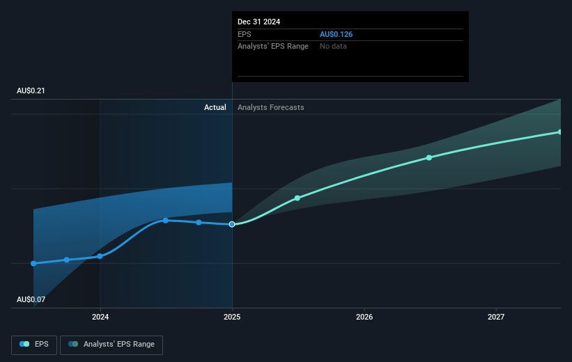 Qube Holdings Future Earnings Per Share Growth