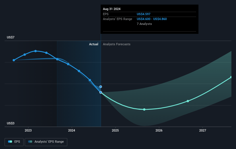 MSC Industrial Direct Future Earnings Per Share Growth