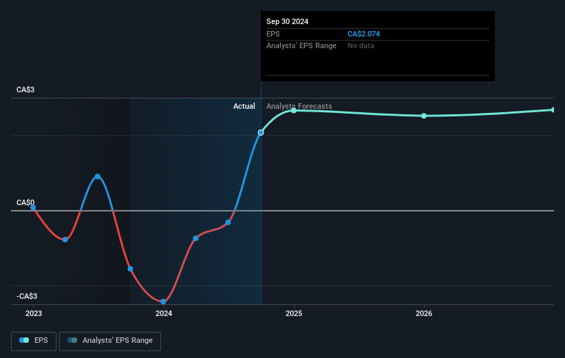 Canadian Apartment Properties Real Estate Investment Trust Future Earnings Per Share Growth