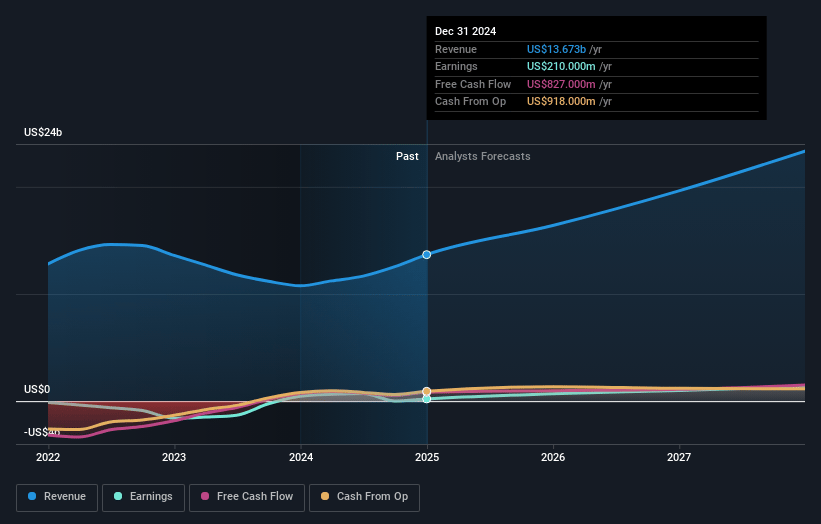 Carvana Earnings and Revenue Growth