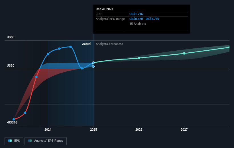 Carvana Future Earnings Per Share Growth