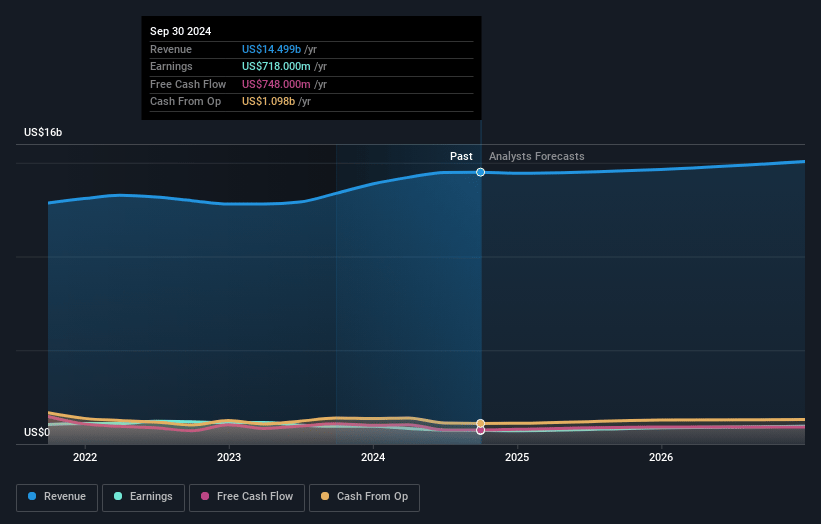 LKQ Earnings and Revenue Growth