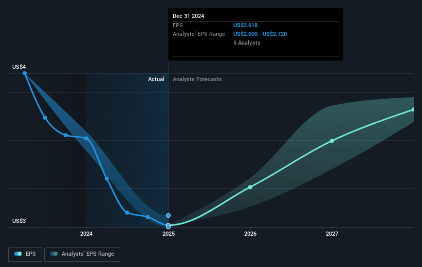 LKQ Future Earnings Per Share Growth