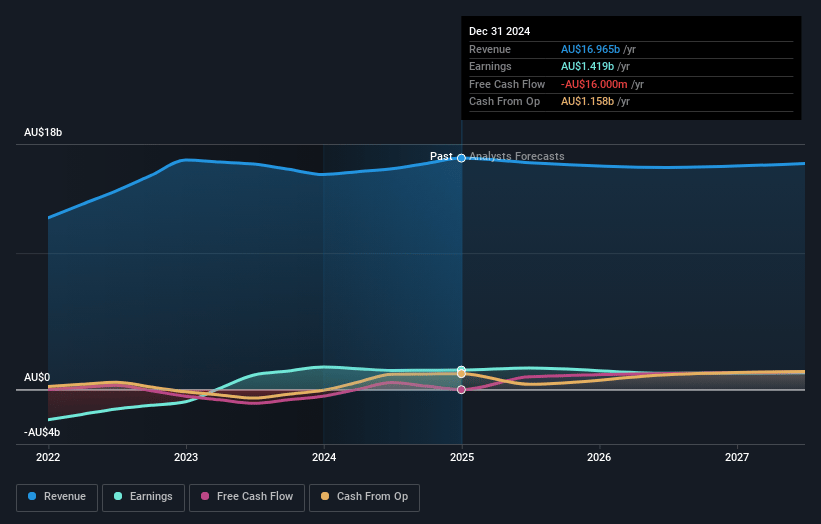 Origin Energy Earnings and Revenue Growth