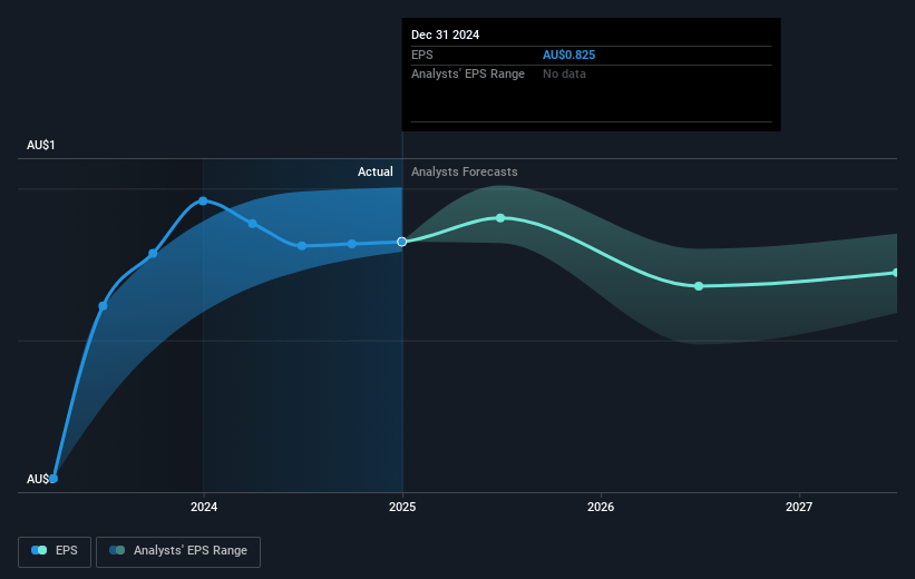 Origin Energy Future Earnings Per Share Growth