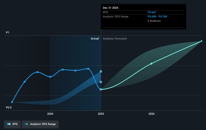 Vista Land & Lifescapes Future Earnings Per Share Growth