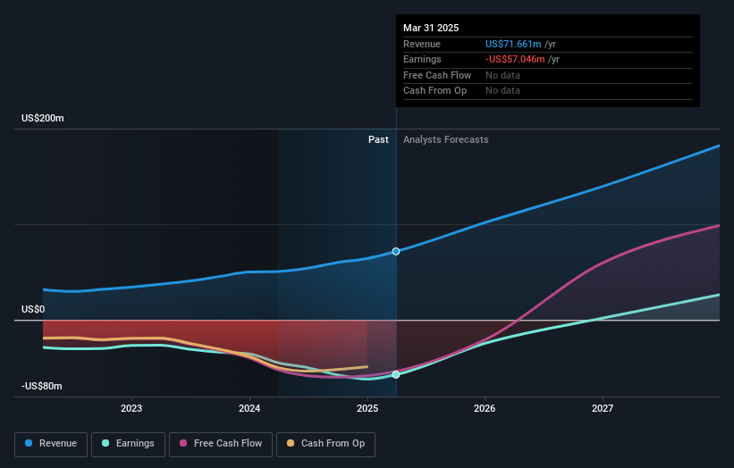 AVITA Medical Earnings and Revenue Growth