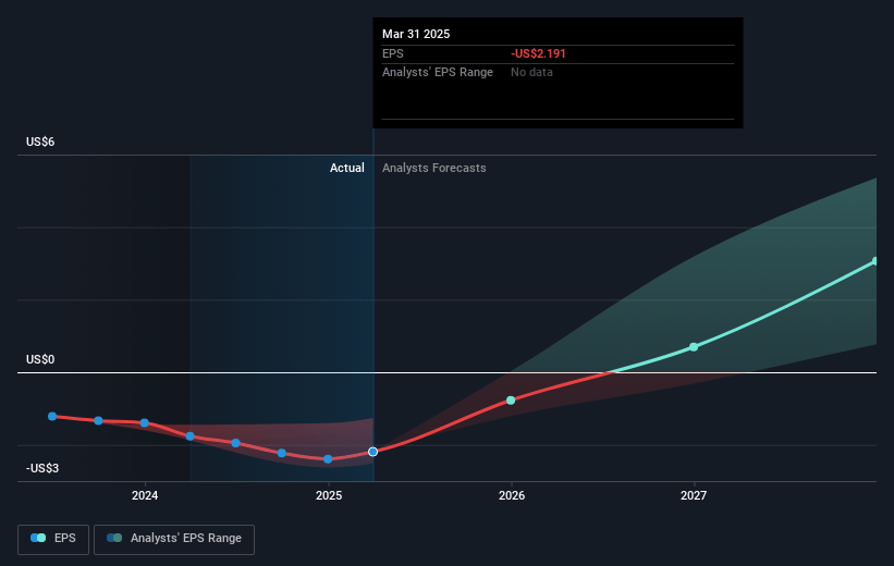 AVITA Medical Future Earnings Per Share Growth