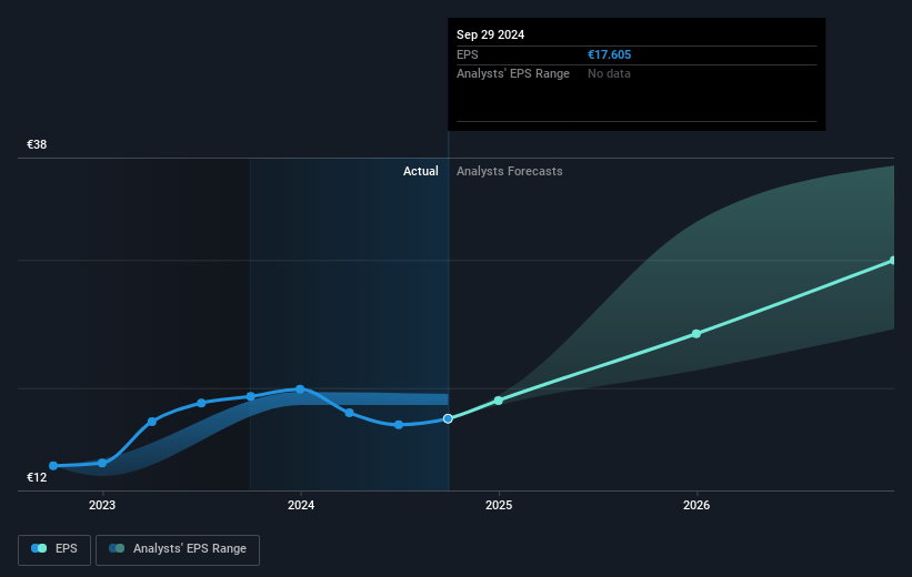 ASML Holding Future Earnings Per Share Growth