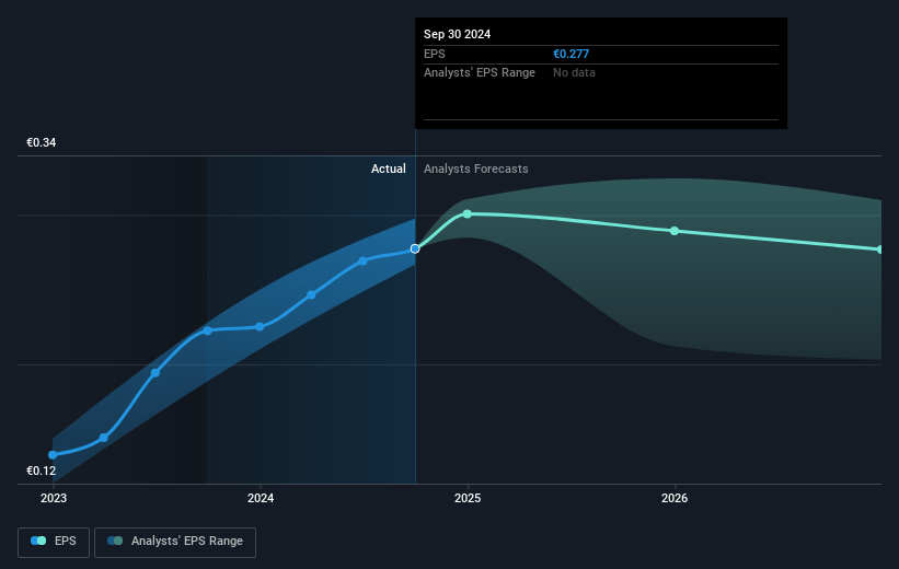 Banco de Sabadell Future Earnings Per Share Growth