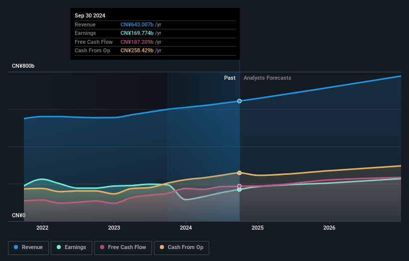 Tencent Holdings Earnings and Revenue Growth