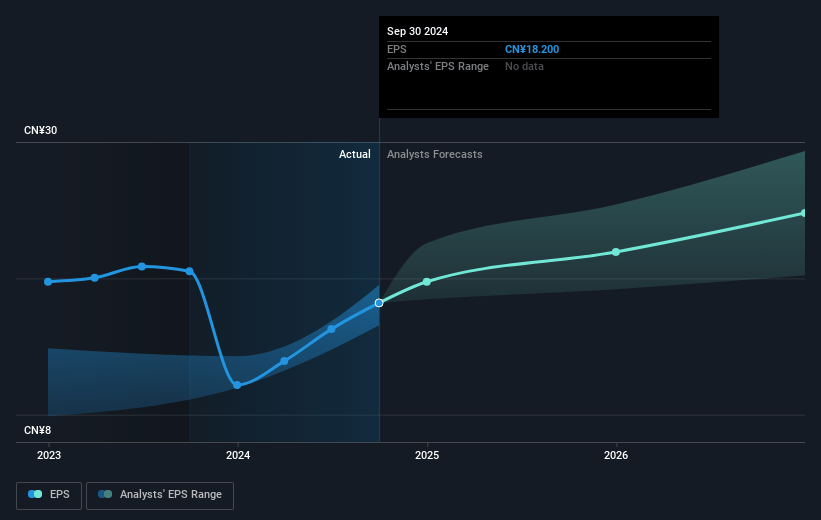 Tencent Holdings Future Earnings Per Share Growth