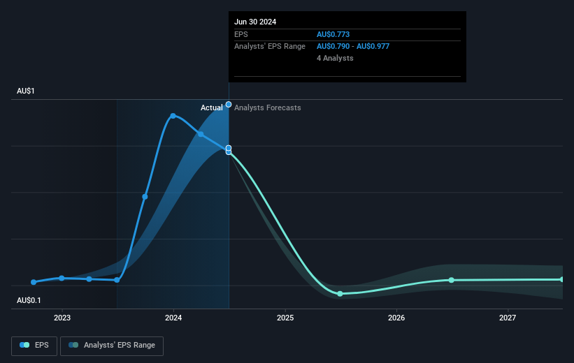 APA Group Future Earnings Per Share Growth