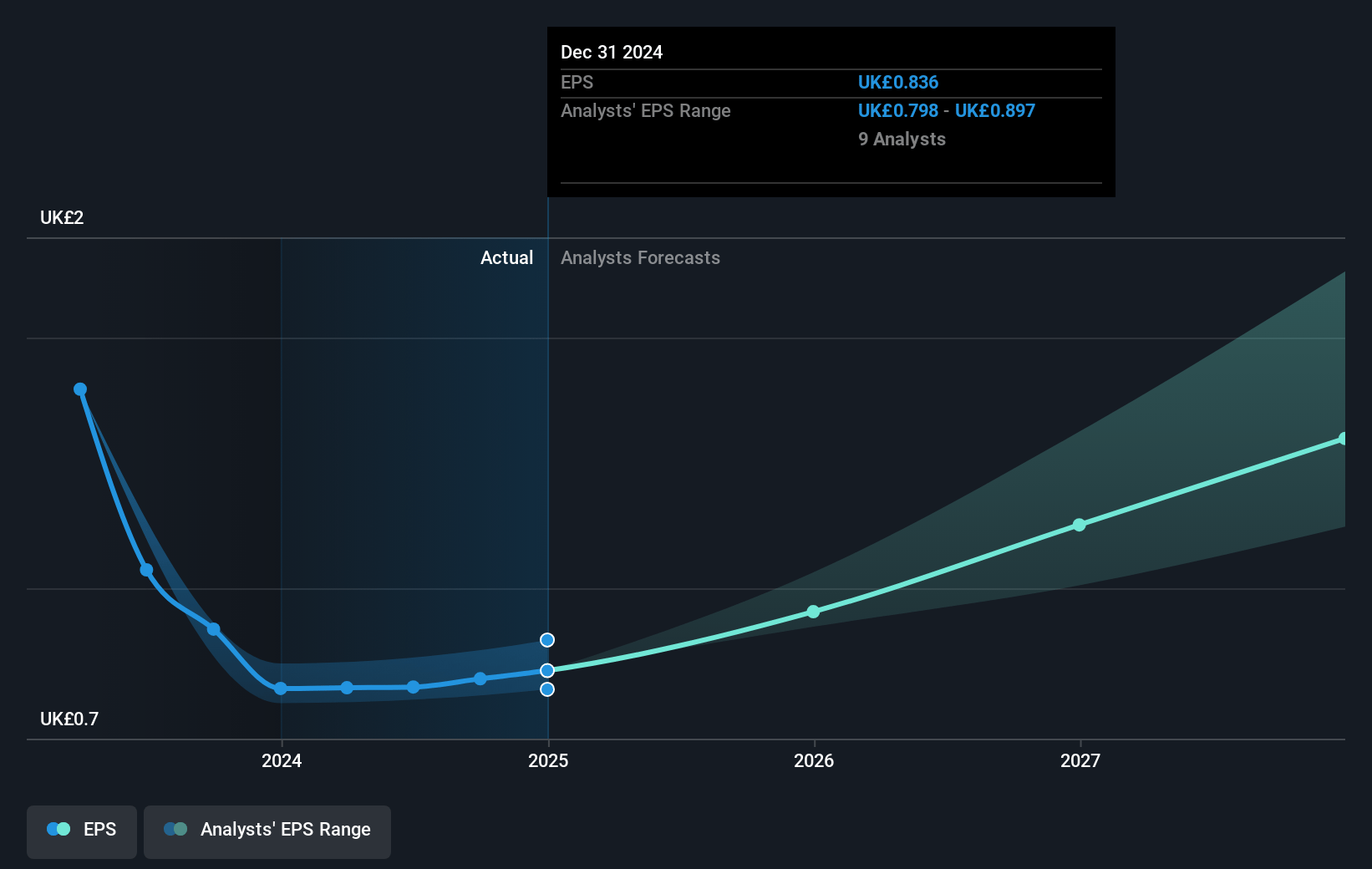 Persimmon Future Earnings Per Share Growth