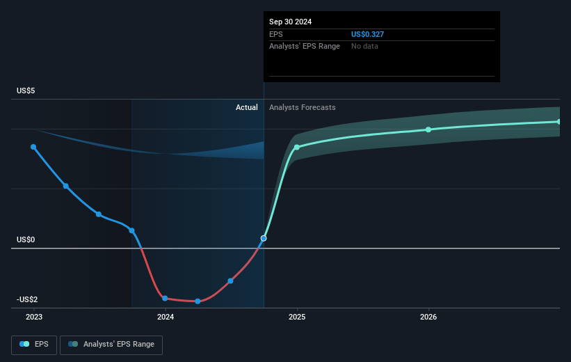 Carlyle Group Future Earnings Per Share Growth