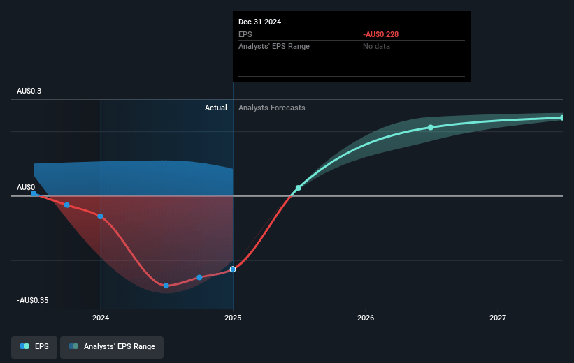 Insignia Financial Future Earnings Per Share Growth