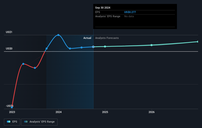 Flotek Industries Future Earnings Per Share Growth