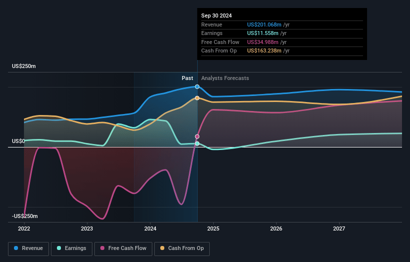 DRI Healthcare Trust Earnings and Revenue Growth