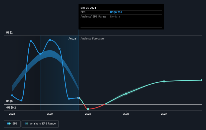 DRI Healthcare Trust Future Earnings Per Share Growth