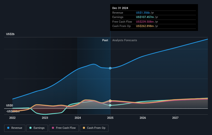 Celsius Holdings Earnings and Revenue Growth