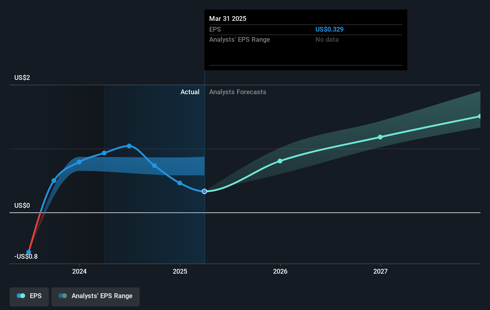 Celsius Holdings Future Earnings Per Share Growth