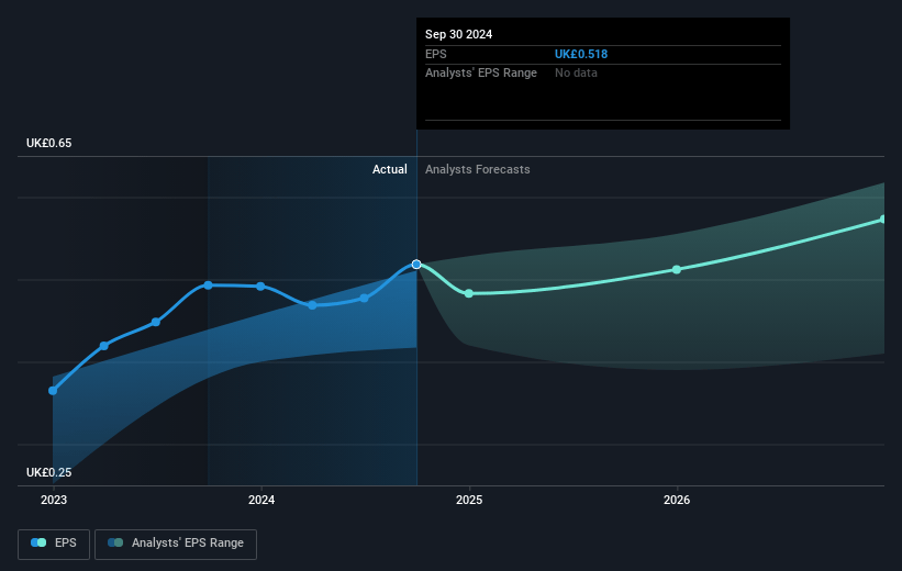 NatWest Group Future Earnings Per Share Growth