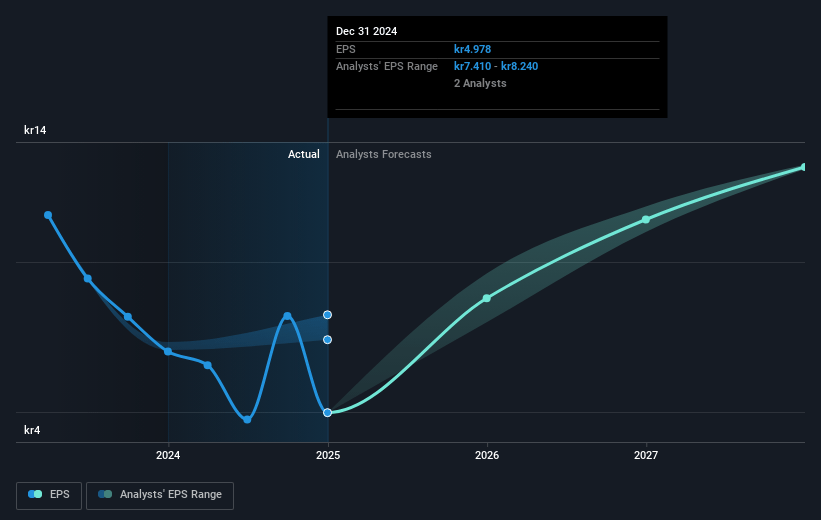 Elanders Future Earnings Per Share Growth